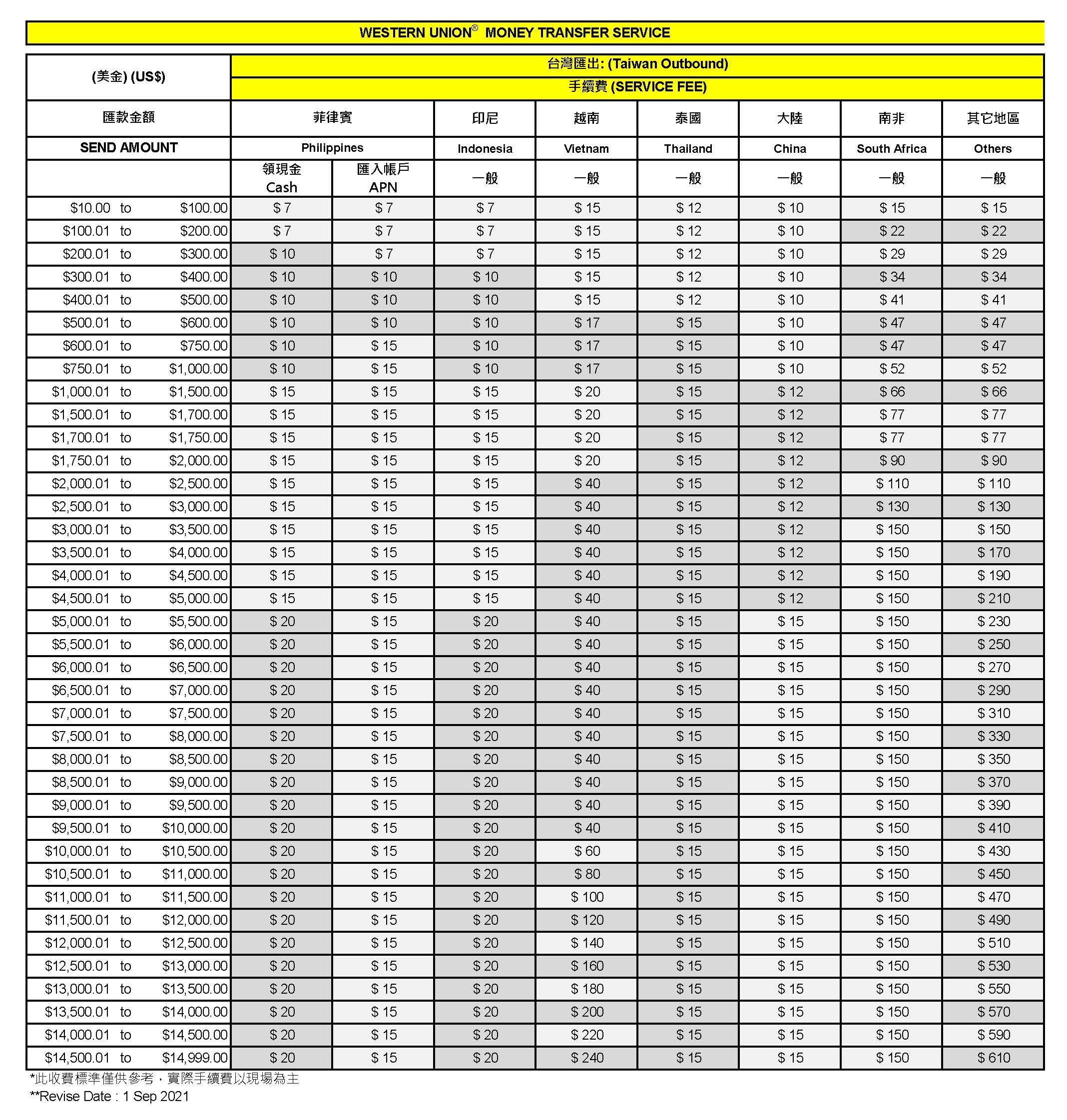 【訊息公告】西聯匯款 - 服務調整公告