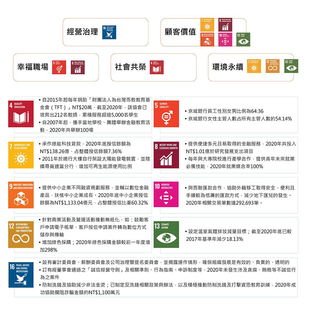呼應聯合國永續發展目標