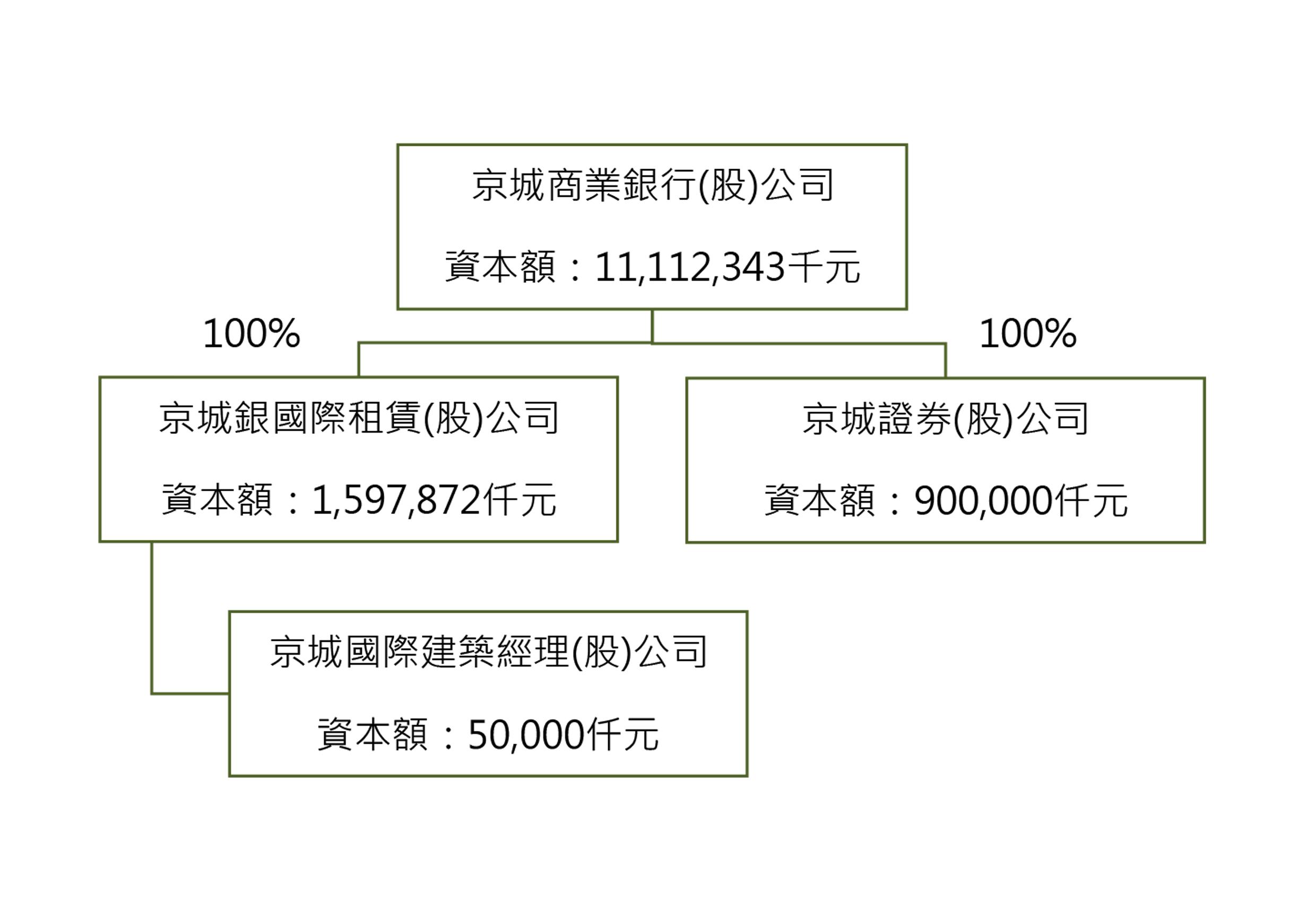 京城銀行關係企業圖