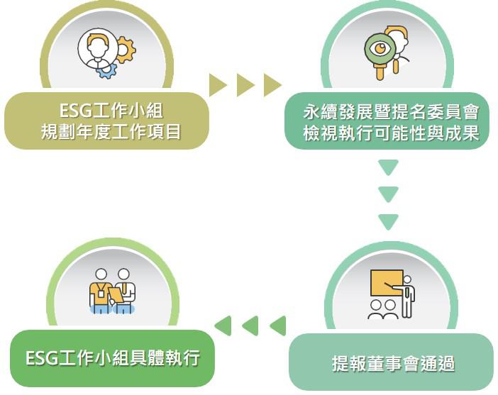 永續發展策略運作方式