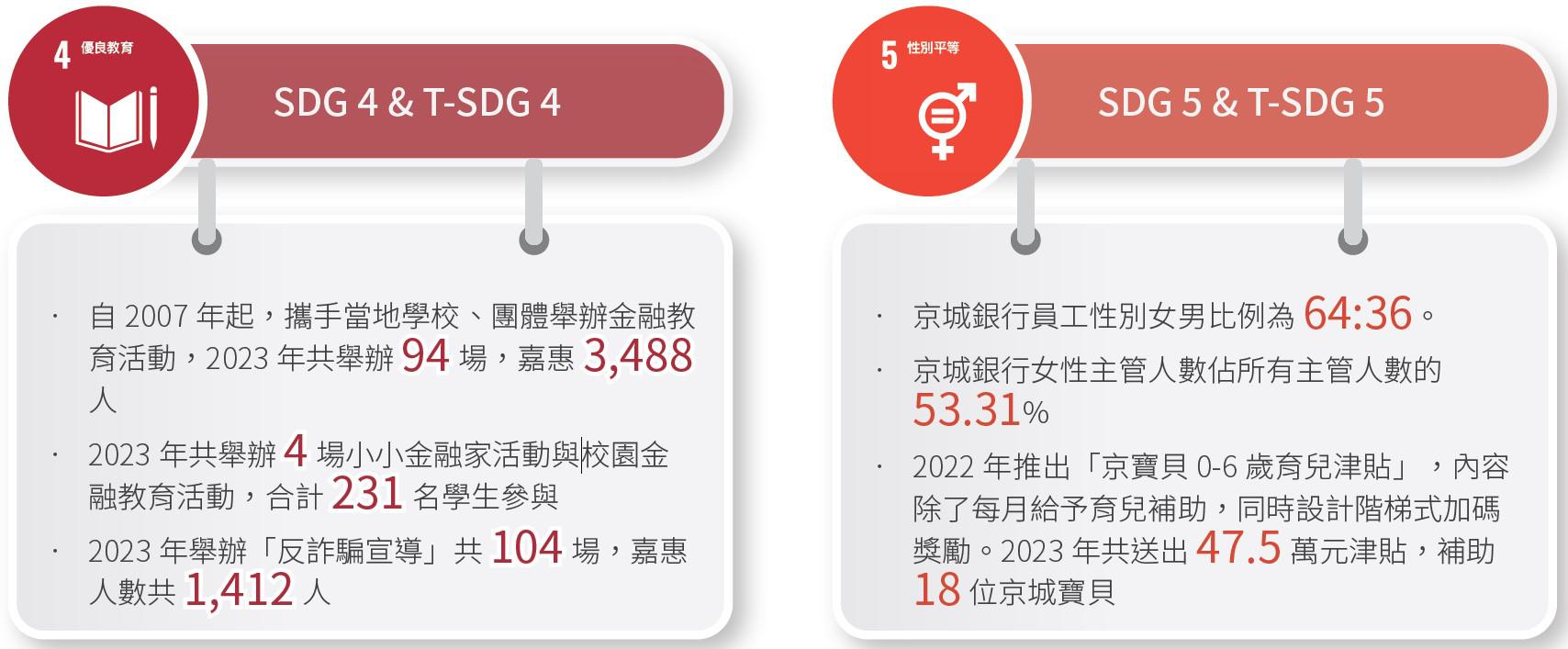 呼應聯合國永續發展目標1