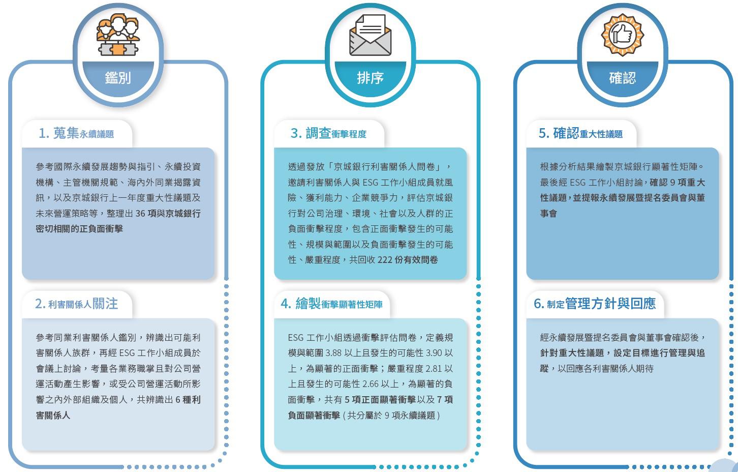 利害關係人溝通流程