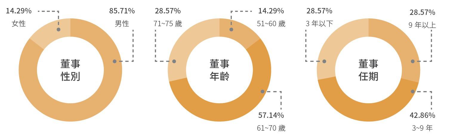 多元化的董事成員