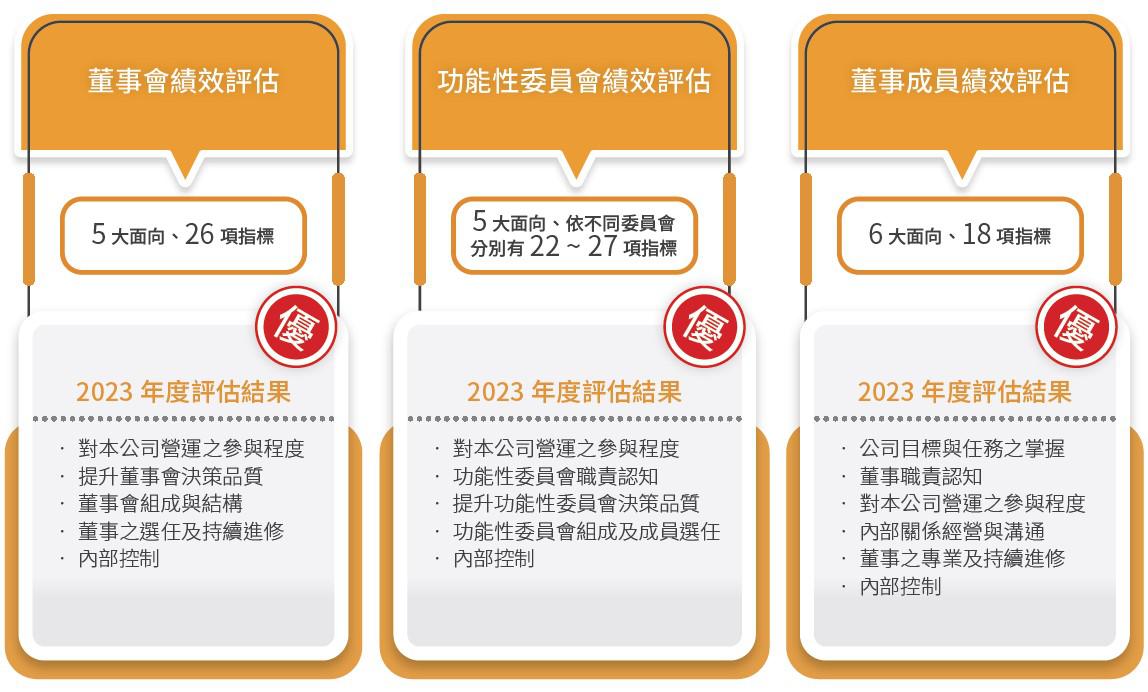 董事會進修與績效評