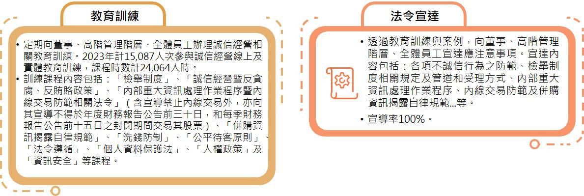 誠信經營落實情形