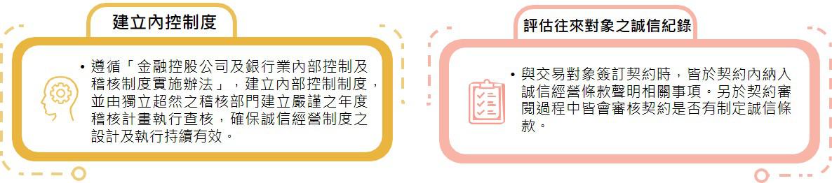 誠信經營落實情形