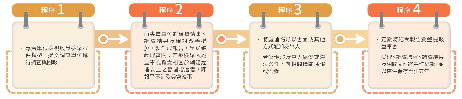 檢舉程序