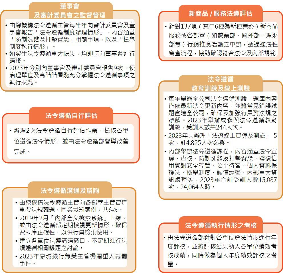 法令遵循行動方案與成果