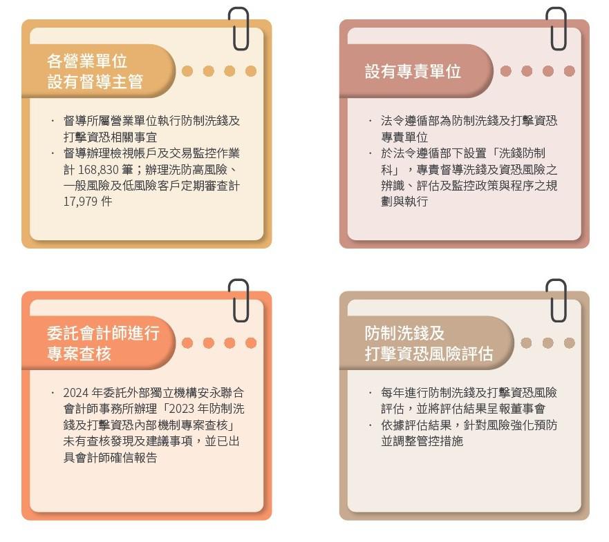 防制洗錢及打擊資恐1