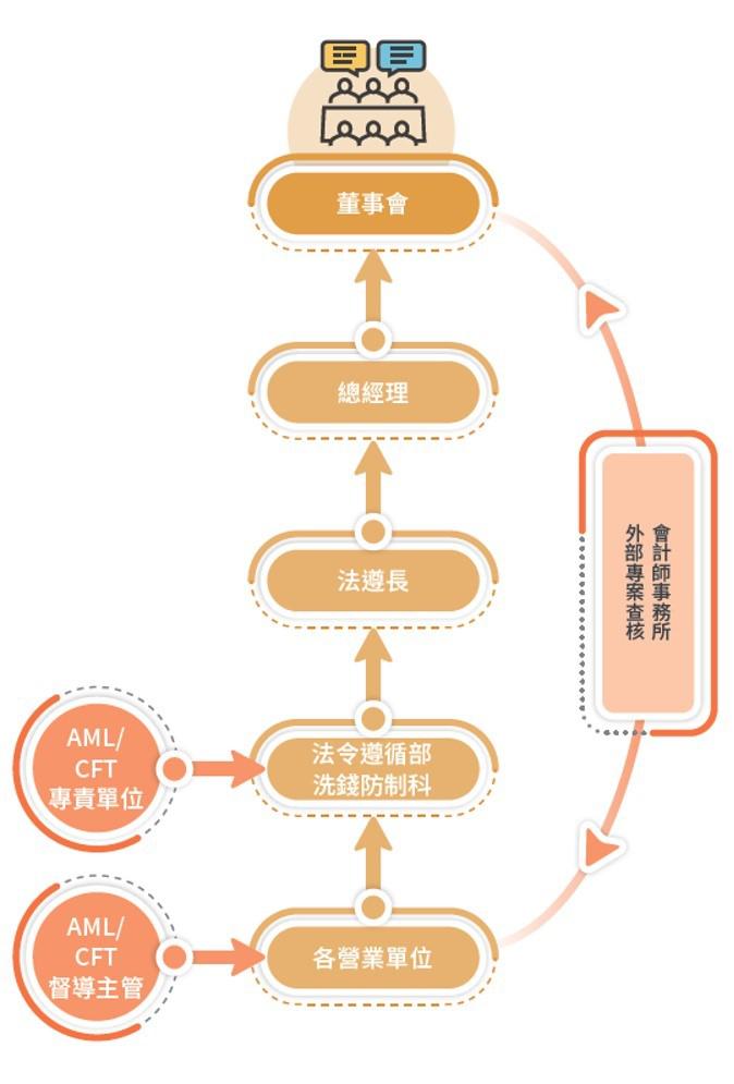 防制洗錢及打擊資恐2