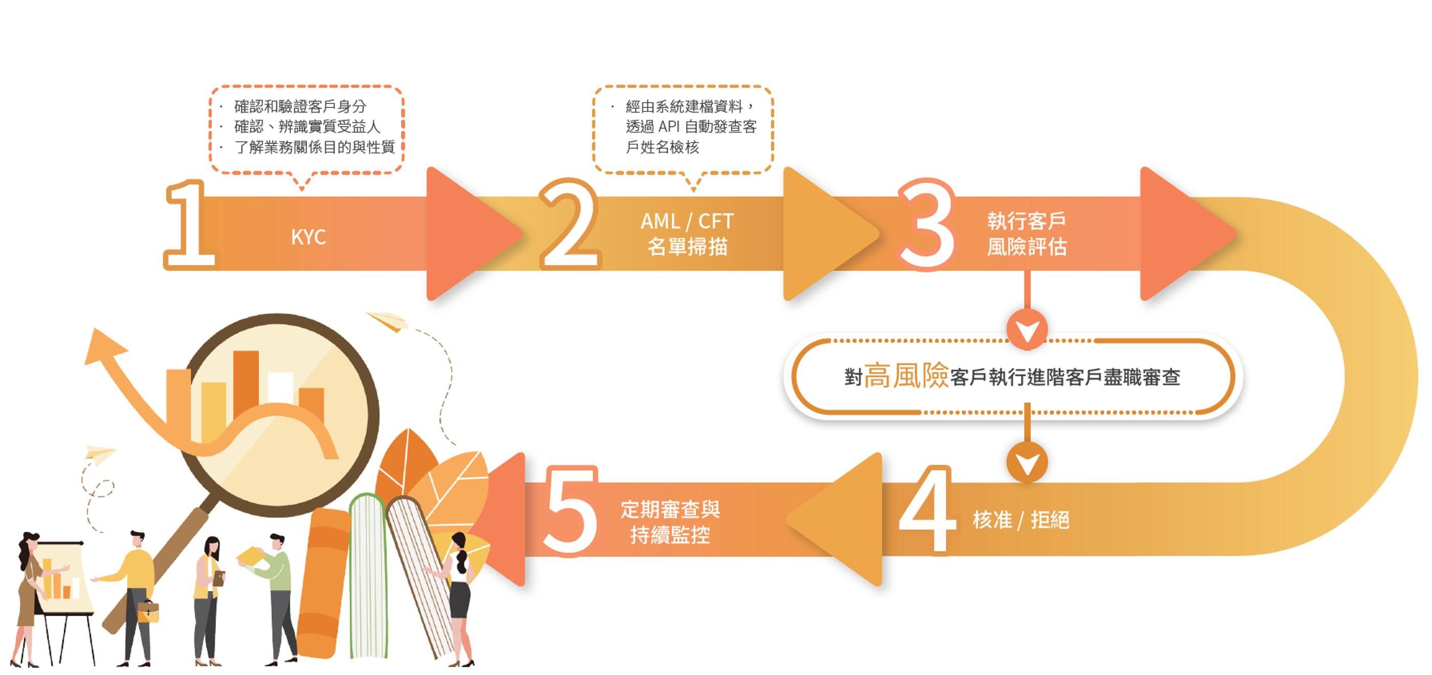 防制洗錢及資恐管理程序