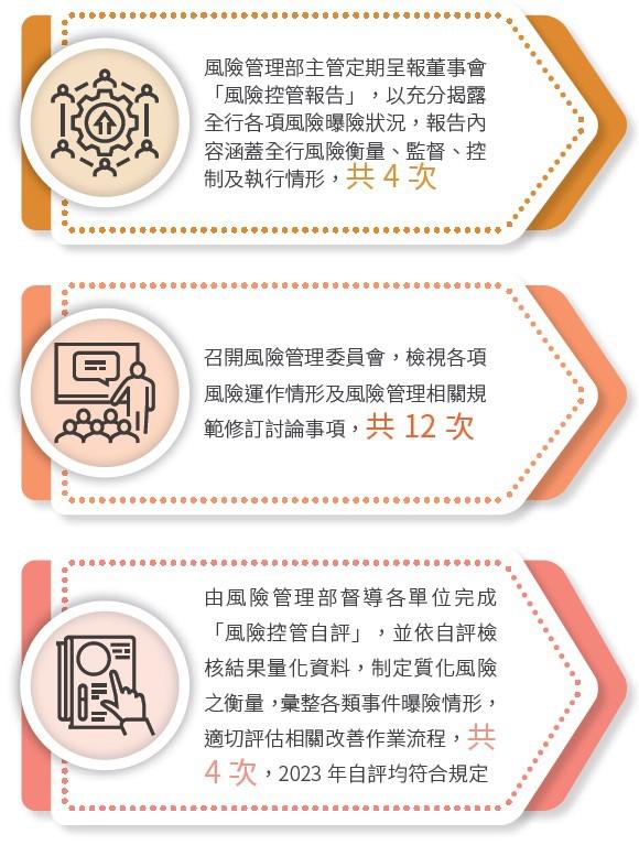 風險管理