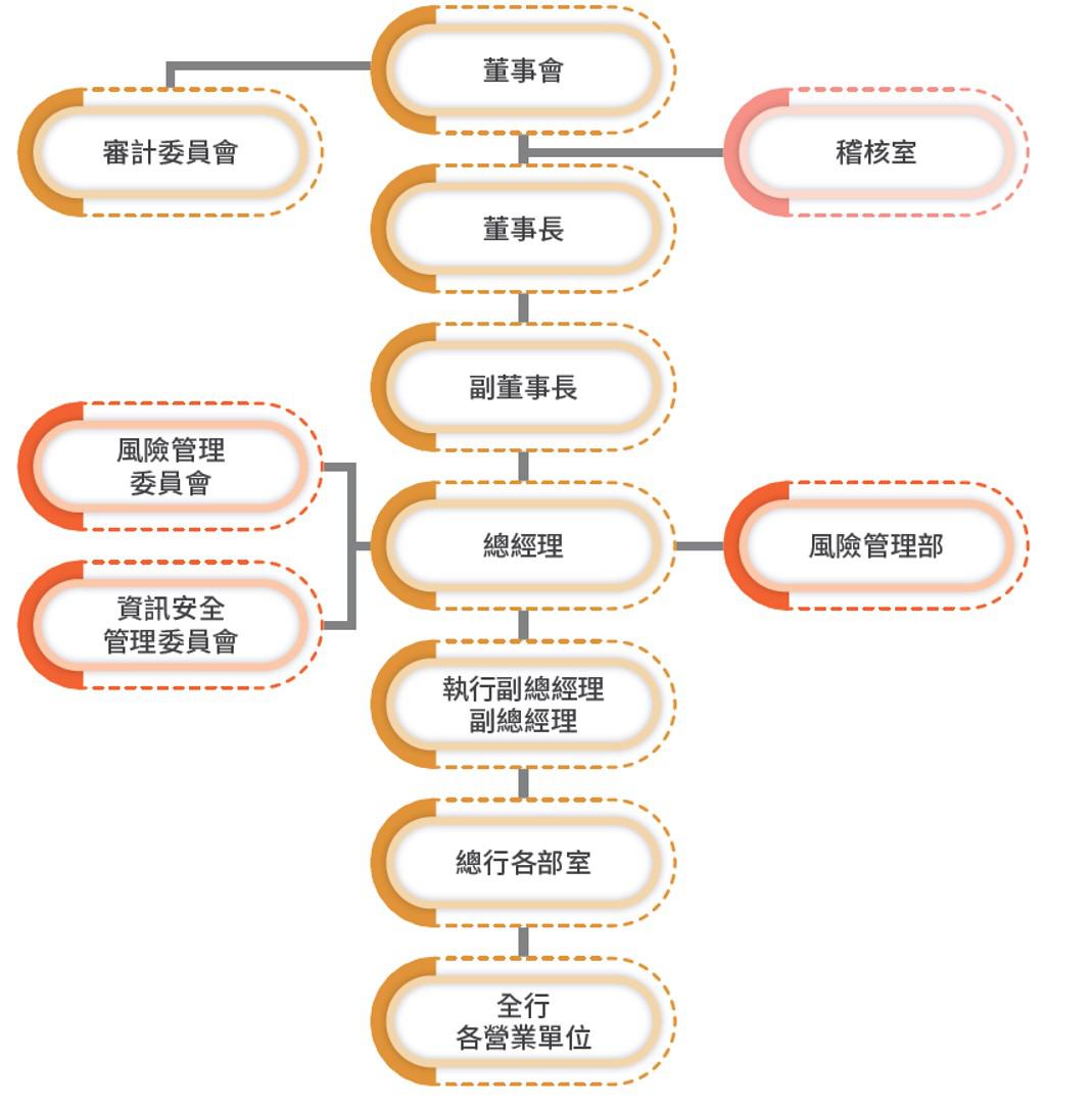 風險管理組織架構
