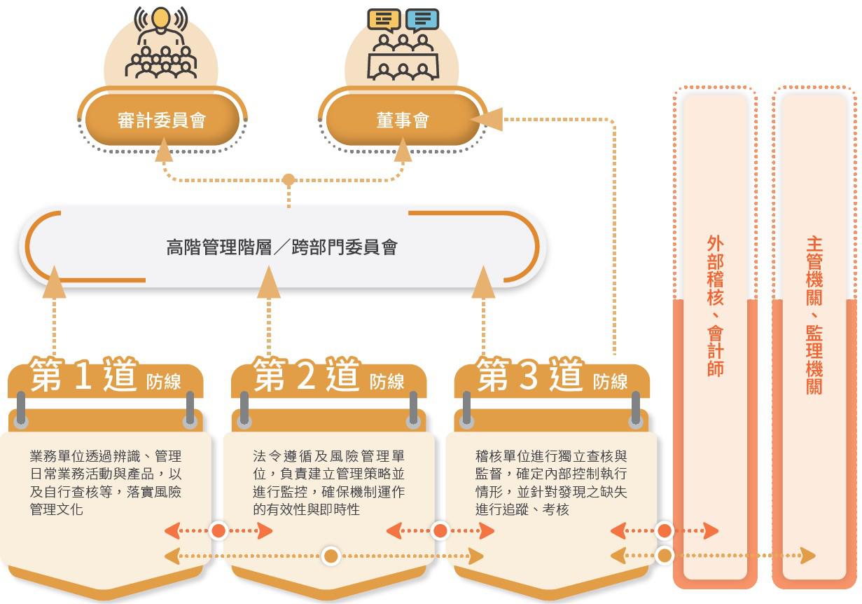 風險管理三道防線