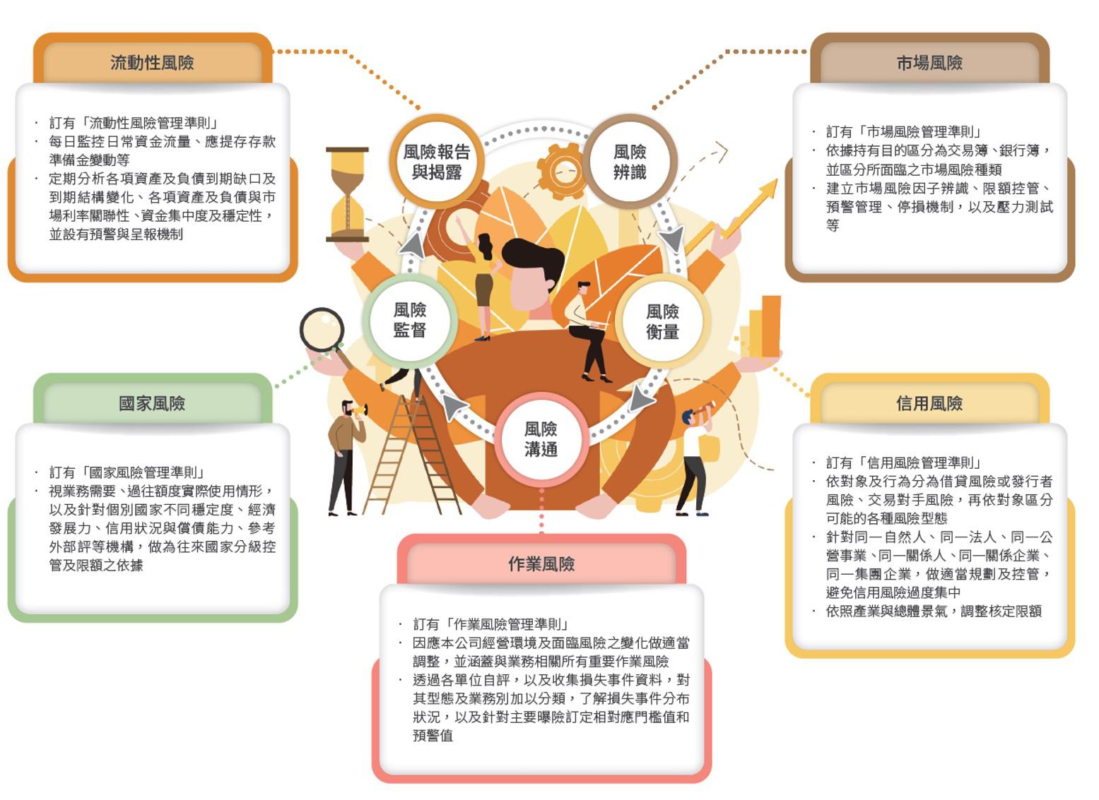 風險管理程序及風險類別