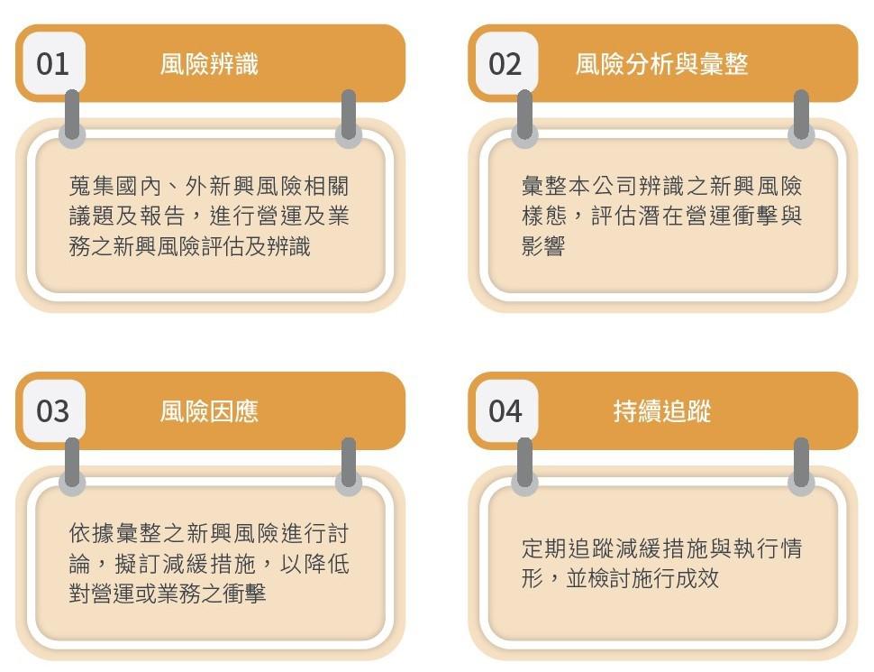 新興風險