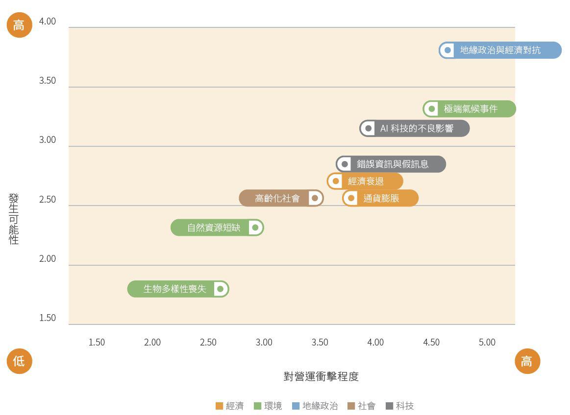 新興風險矩陣圖