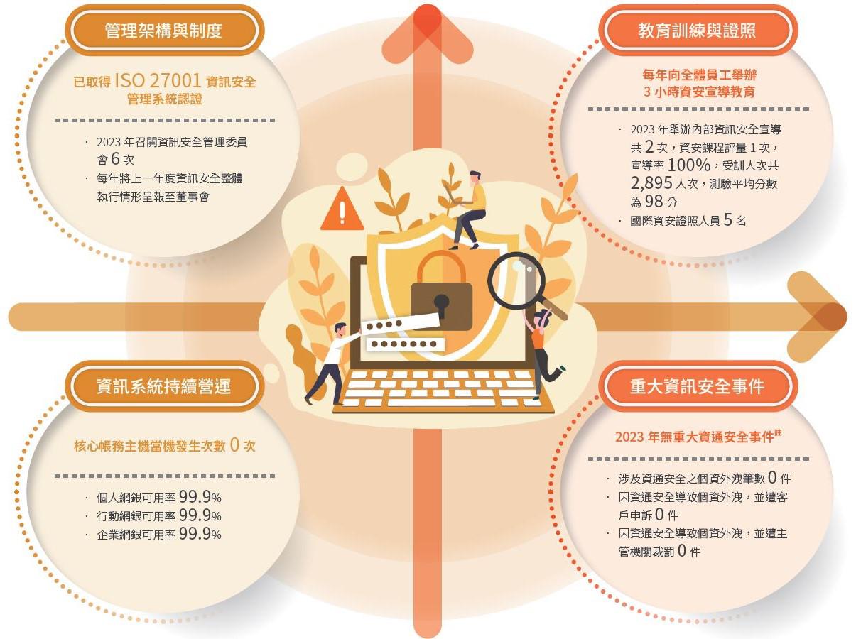 資訊安全
