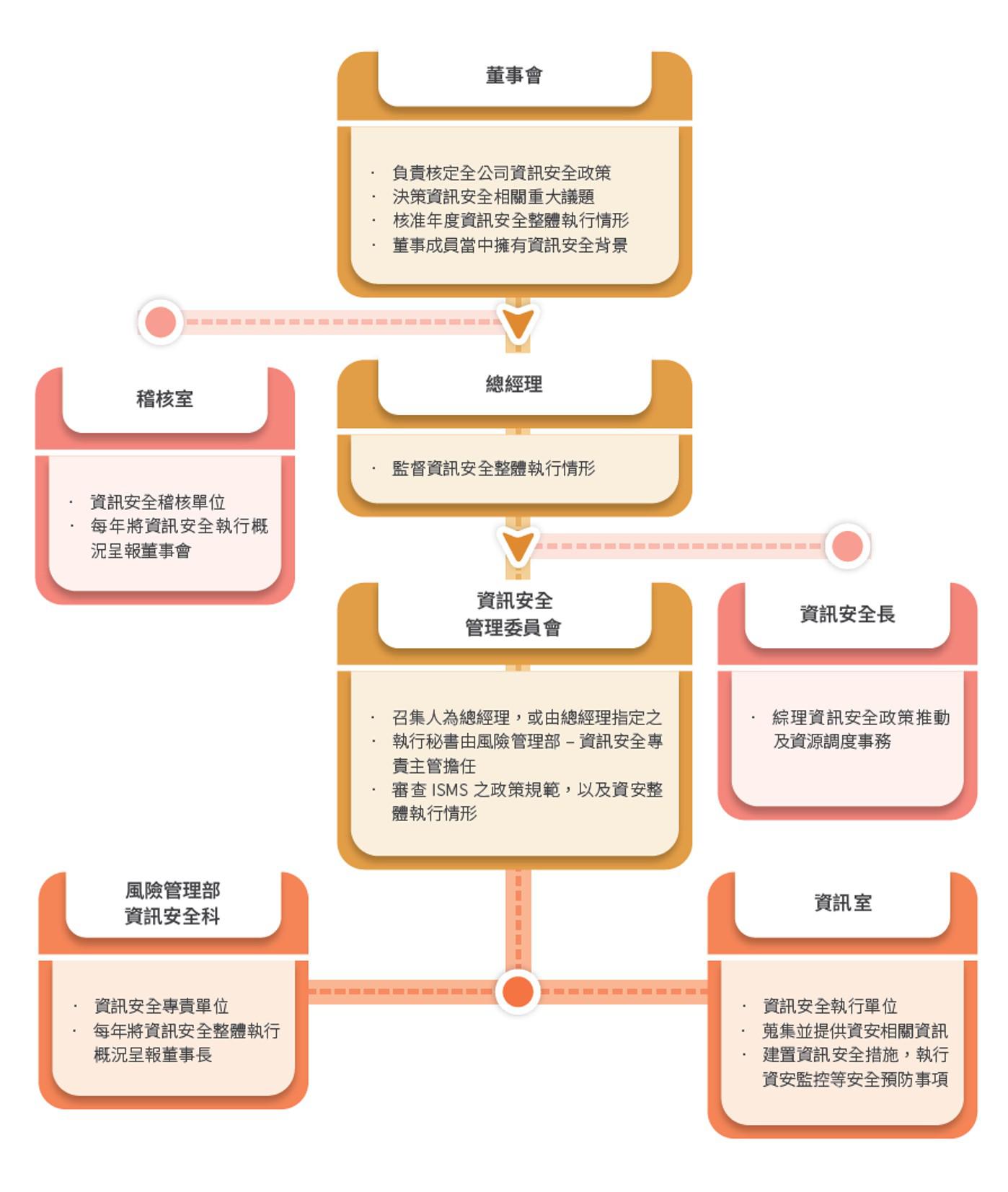 資訊安全