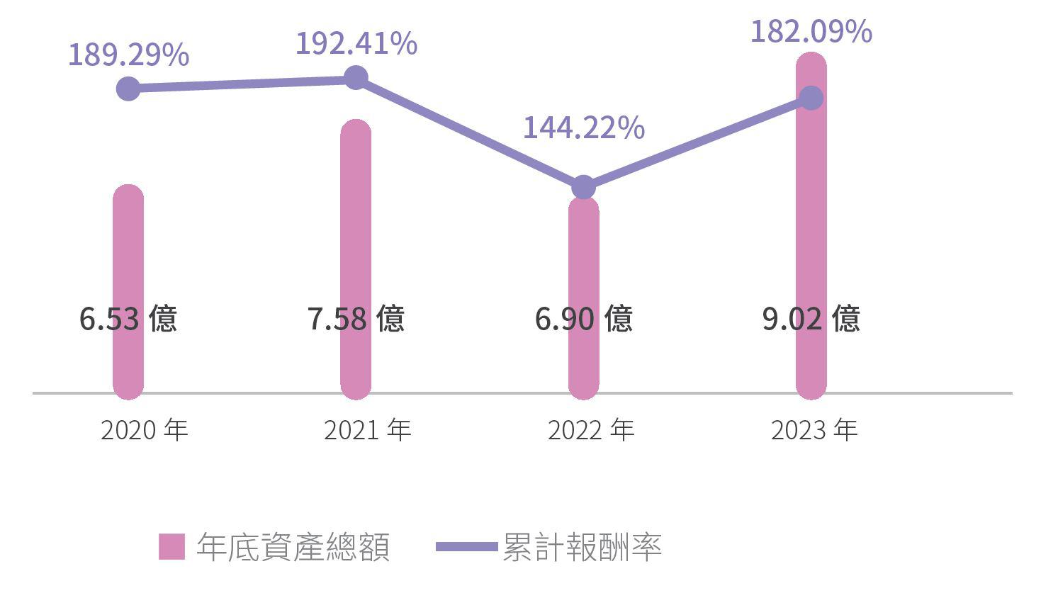 員工持股信託績效
