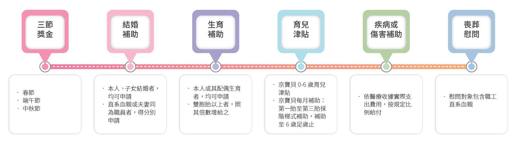 福利措施