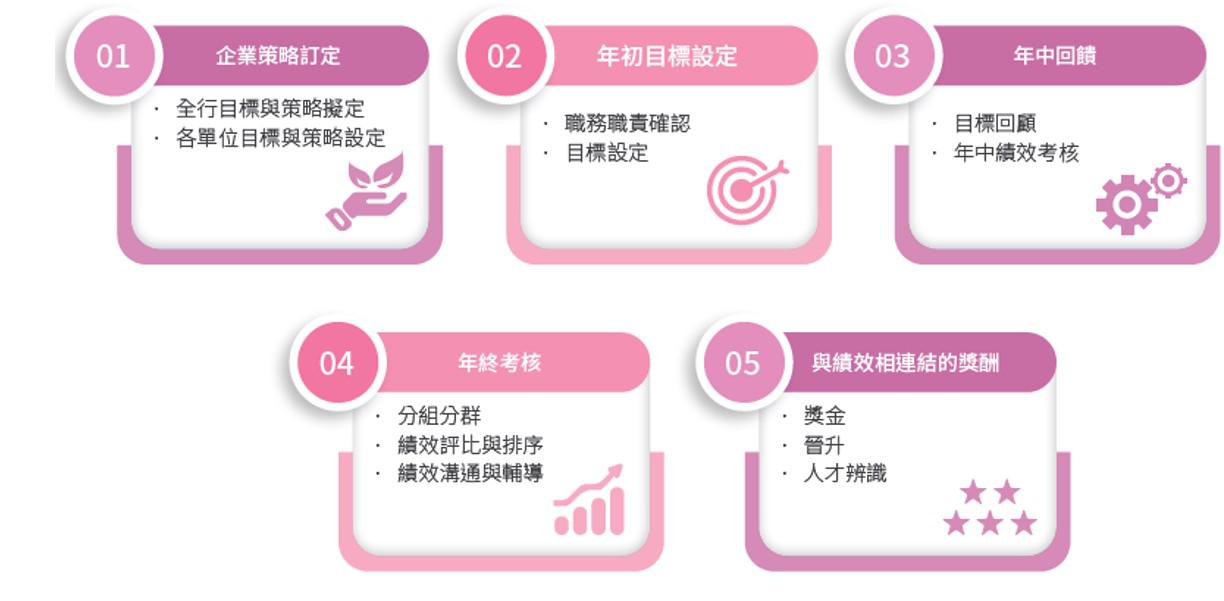 引導式績效發展管理