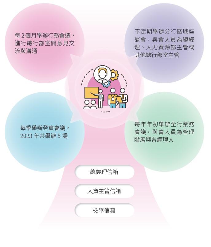 員工溝通管道