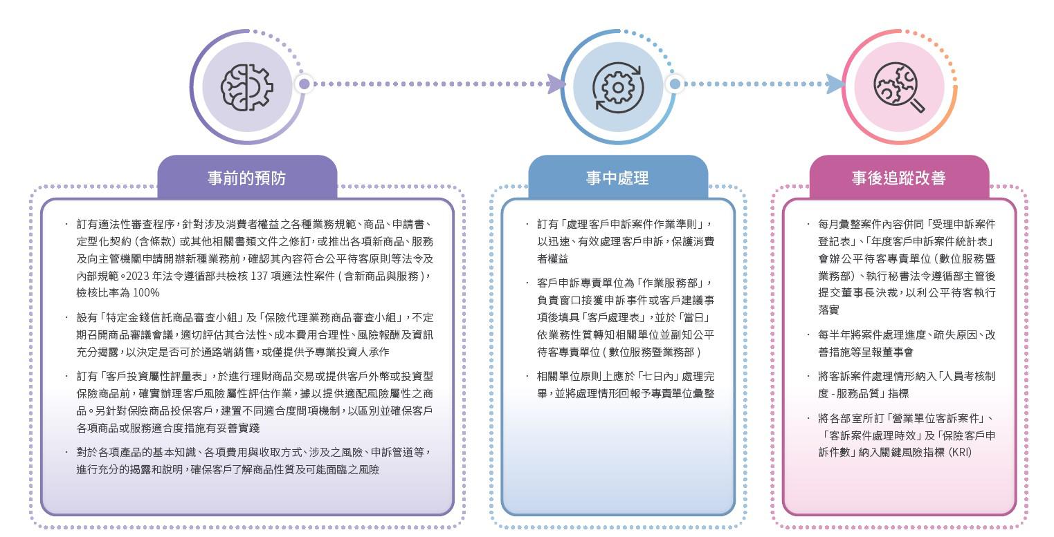 落實消費者保護及申訴保障