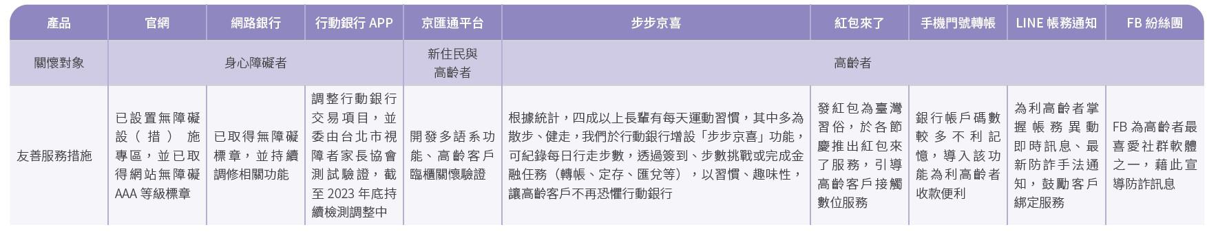 各項服務與產品友善措施