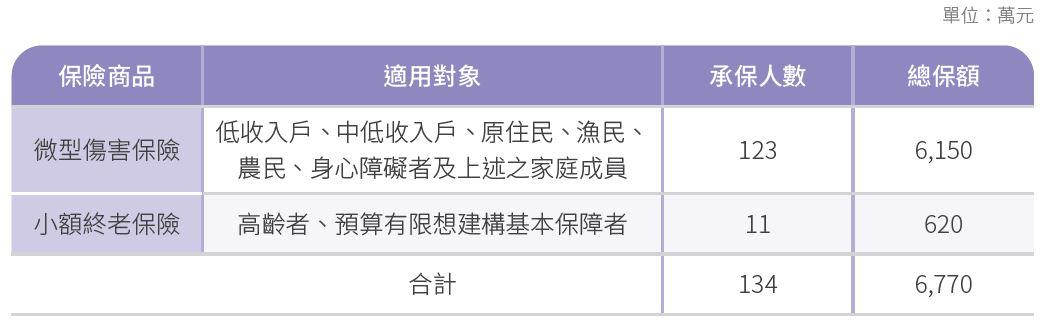 微型傷害保險與小額終老保險