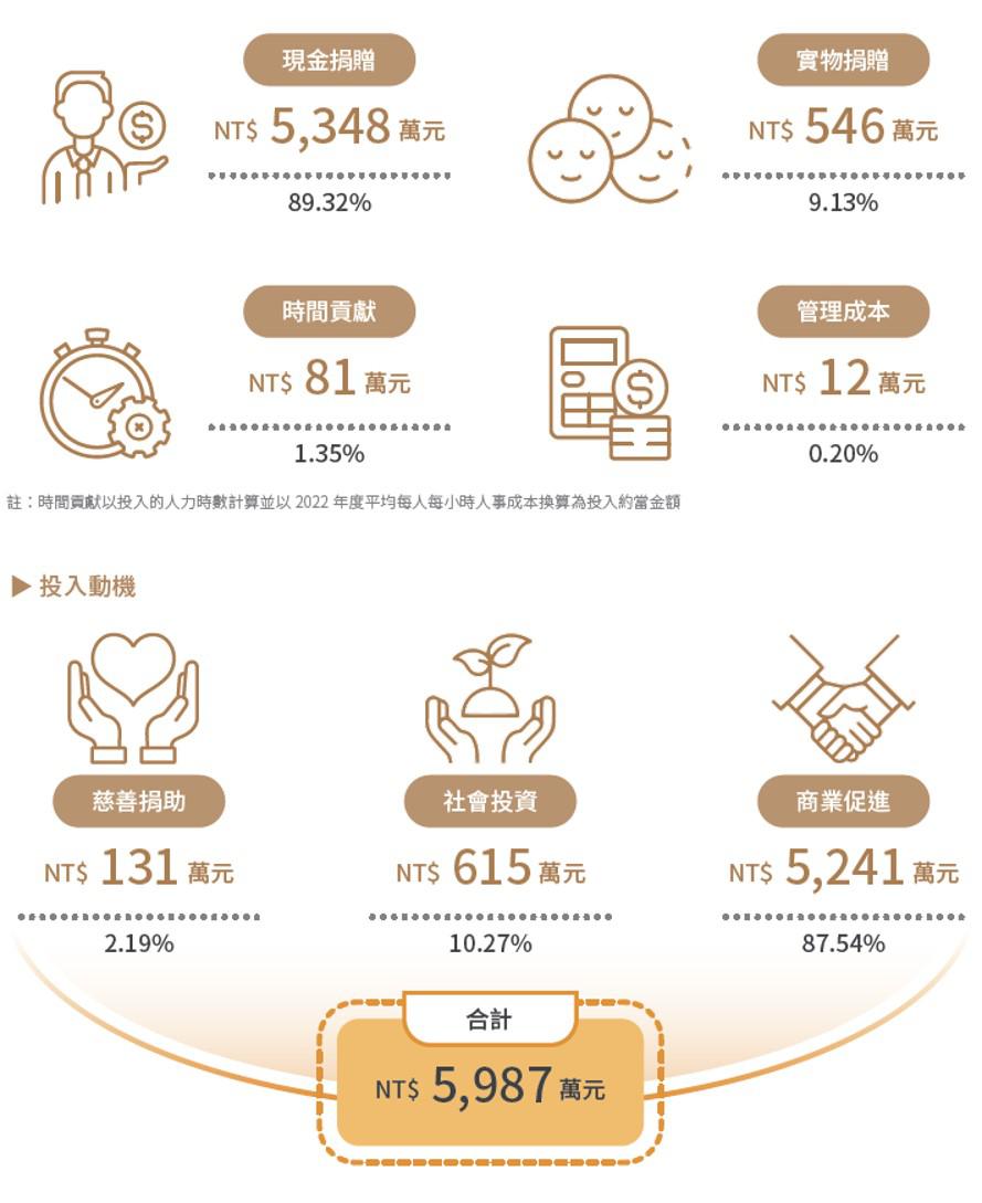 社會投入