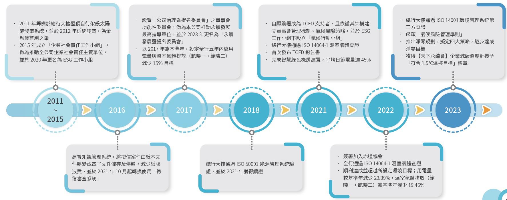 京城銀行氣候行動重要里程碑