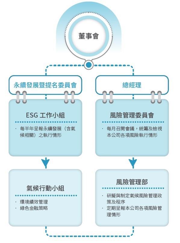 氣候治理架構圖1