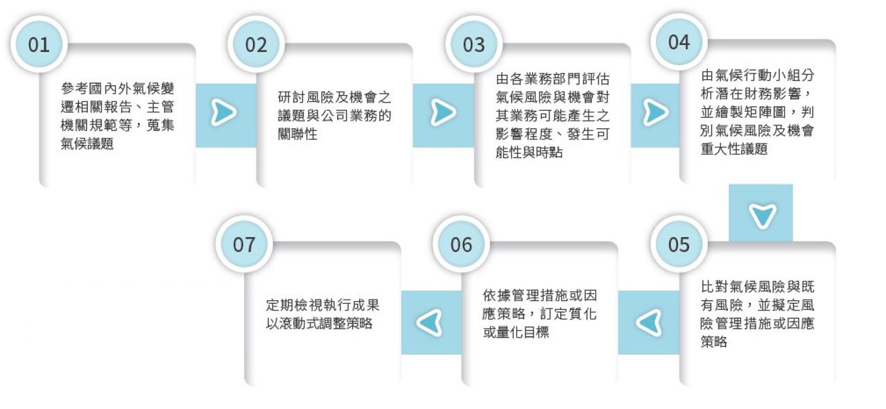 氣候風險與機會鑑別與管理流程