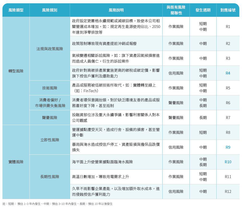 京城銀行氣候相關風險