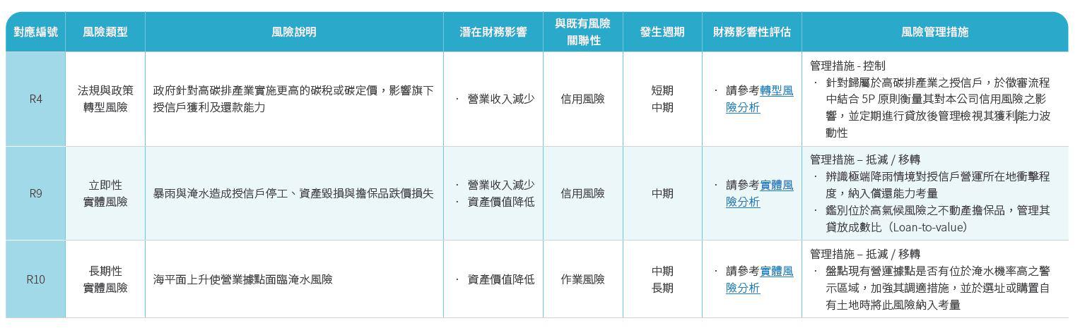 氣候風險管理措施