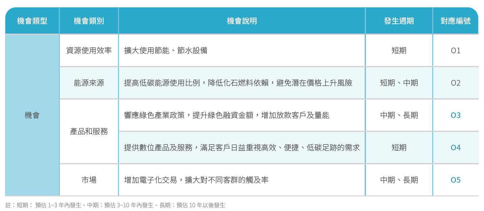 京城銀行氣候相關機會