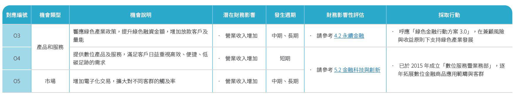 氣候機會行動措施