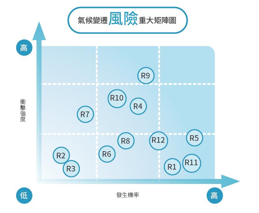 氣候變遷風險矩陣