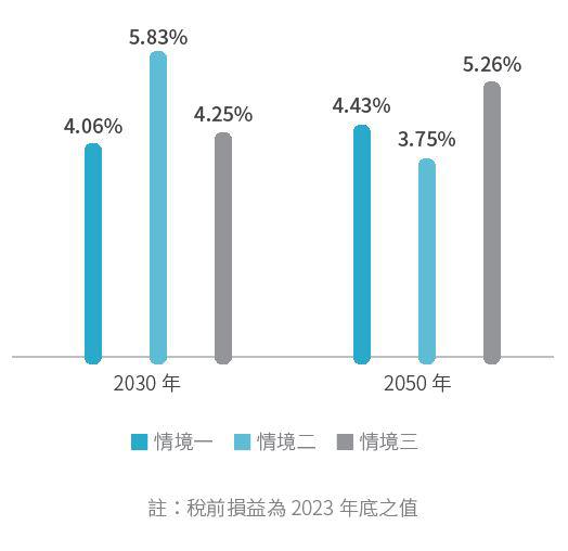 預期損失/稅前損益