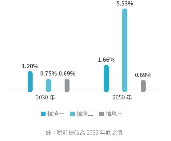 預期損失/稅前損益