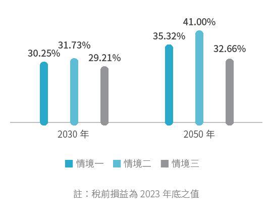 預期損失/稅前損益