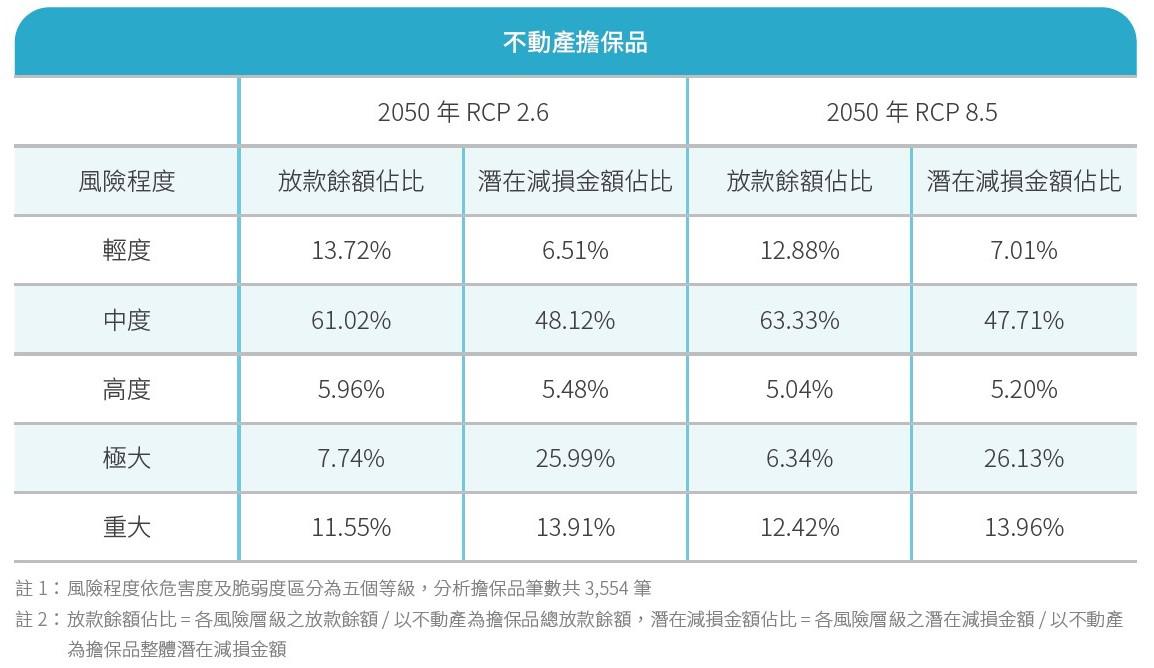 不動產擔保品