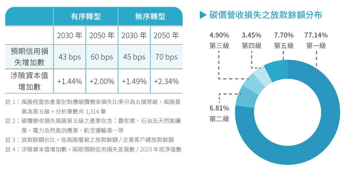 碳價制度造成企業額外成本