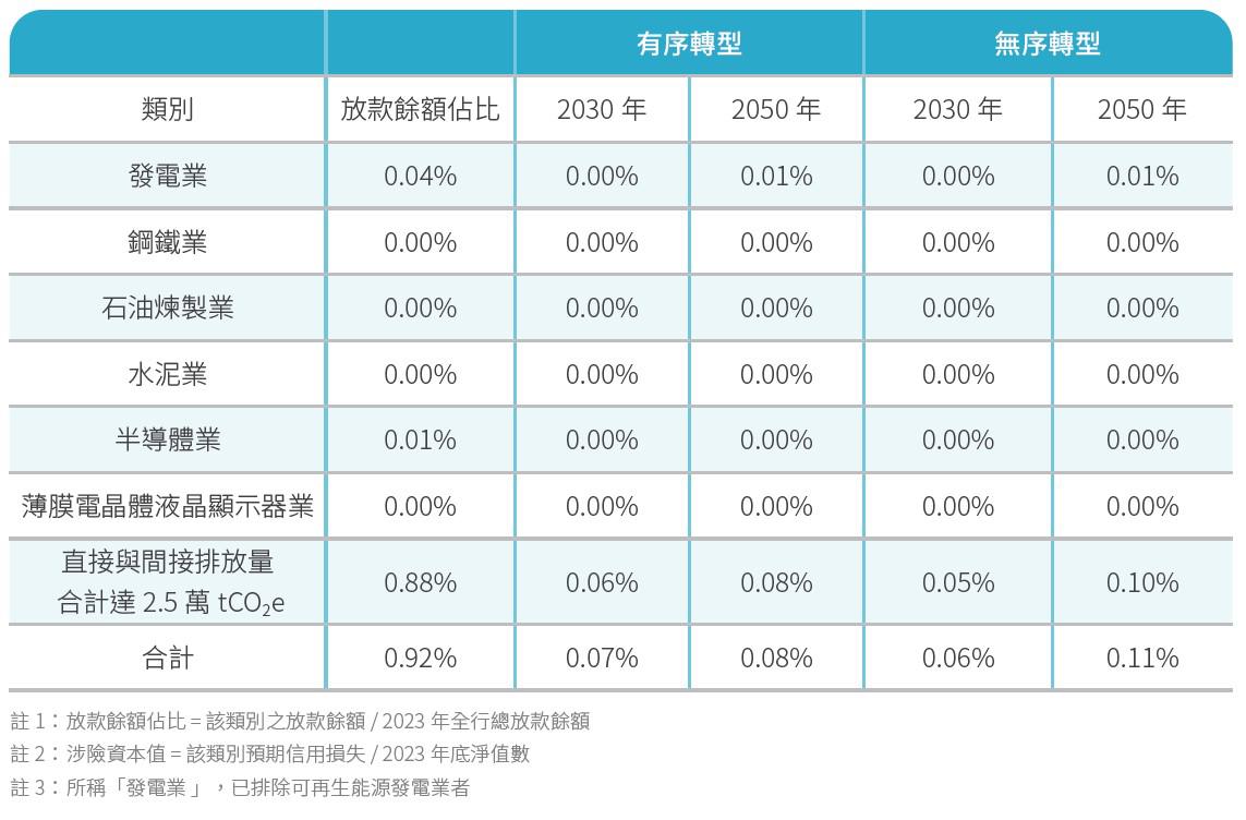 高碳排產業、企業
