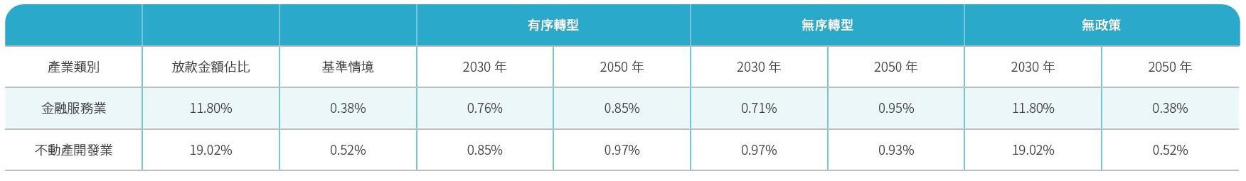 高授信集中度產業情境分析