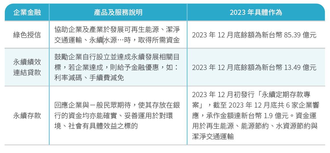 永續金融相關產品及服務概況1