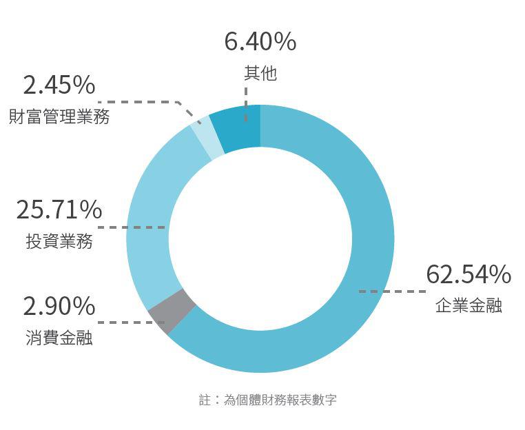 各項業務淨收益占比