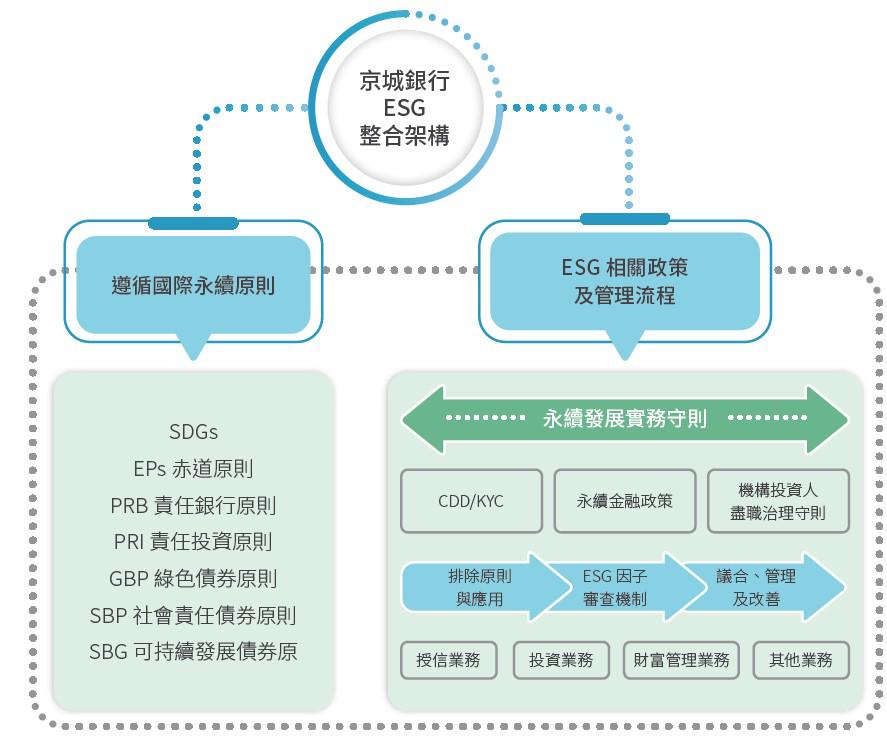 ESG整合架構