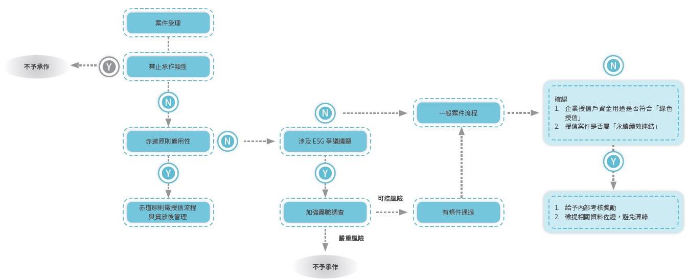 永續融資檢核流程圖